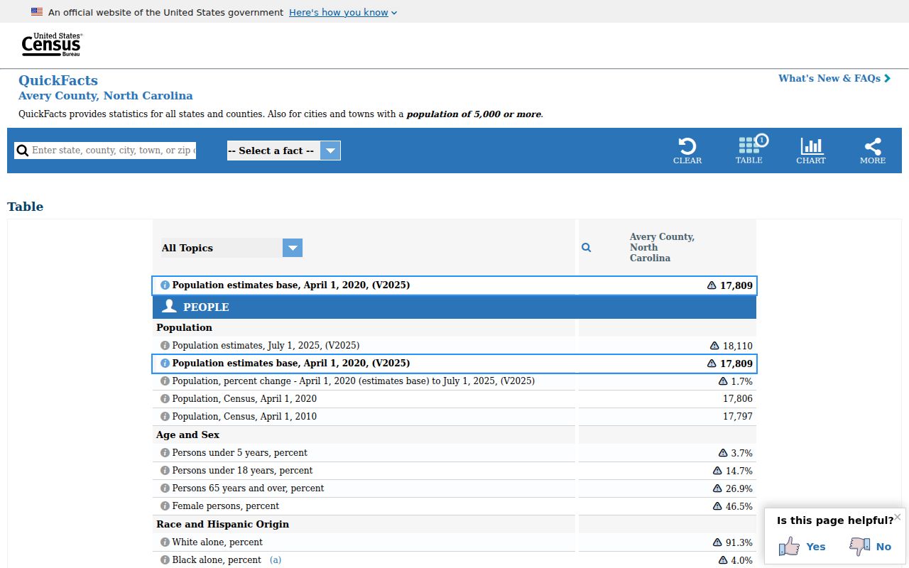 Avery County court docket county population context